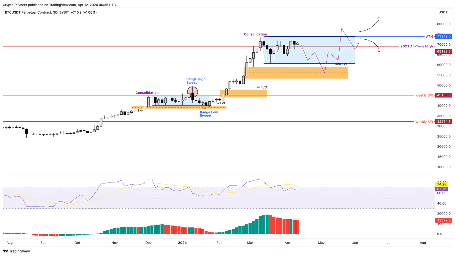 BTC/USDT 1-day chart