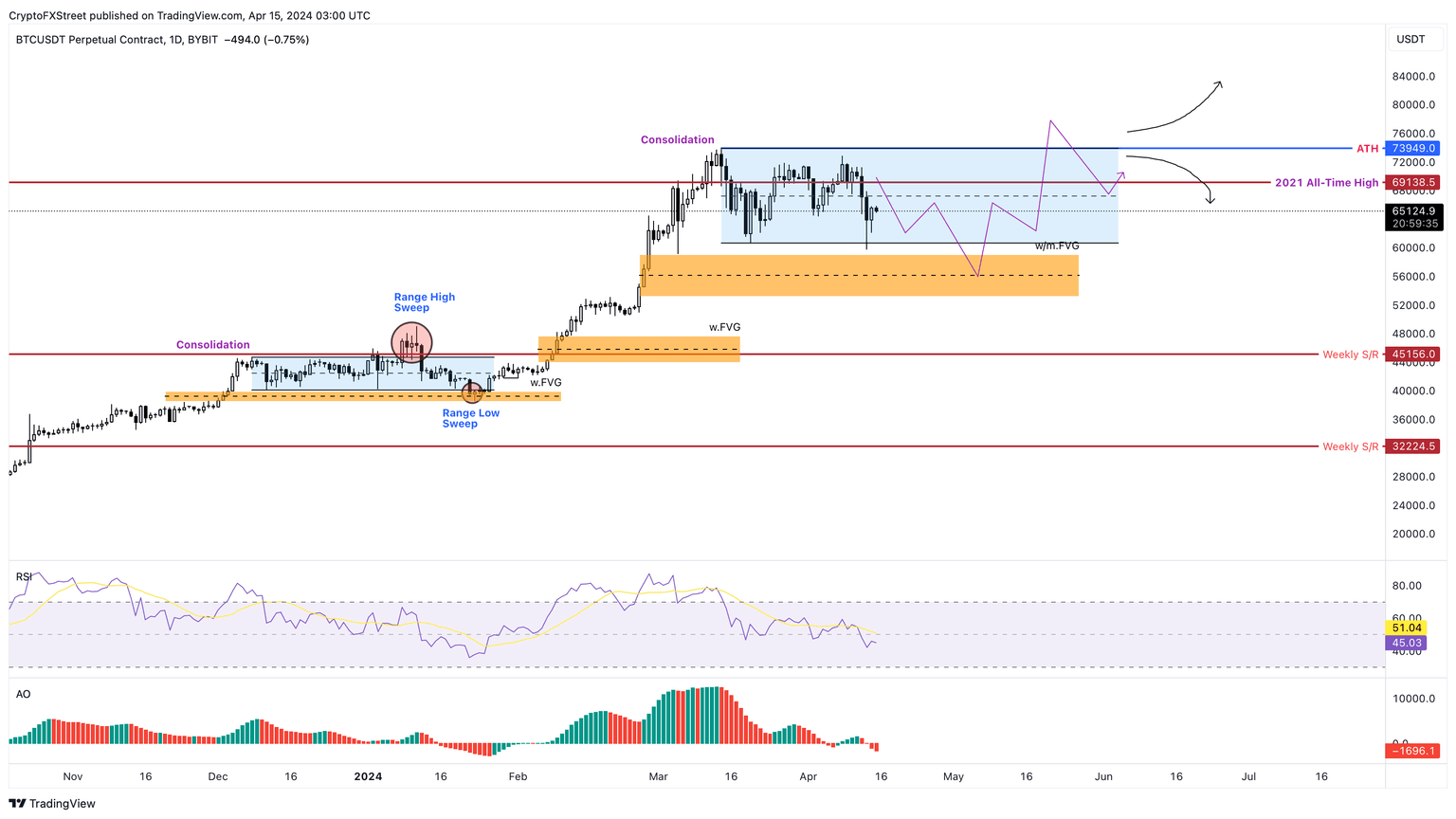 BTC/USDT 1-day chart
