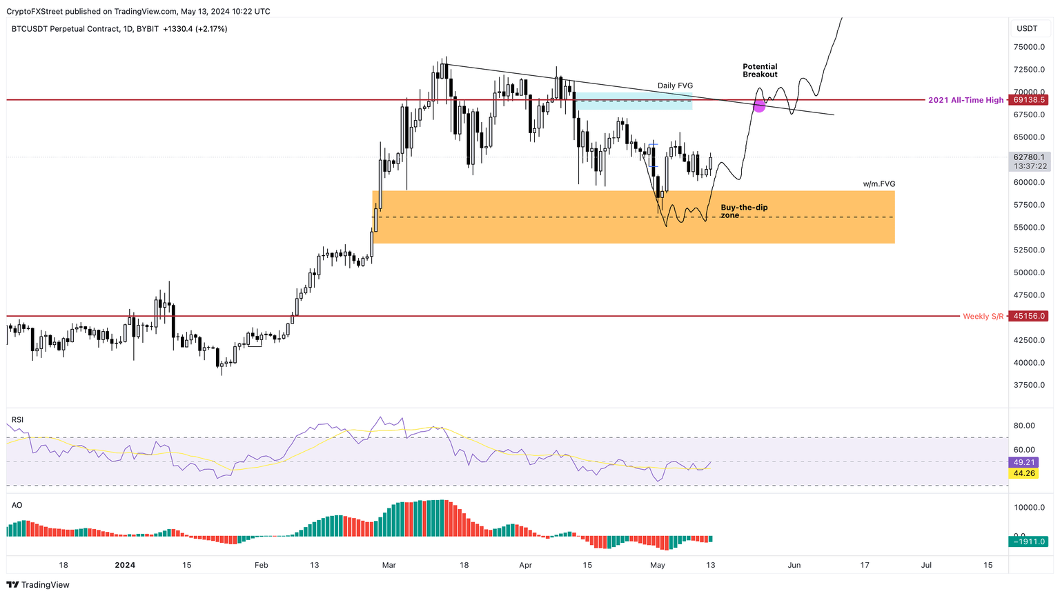 BTC/USDT 1-day chart