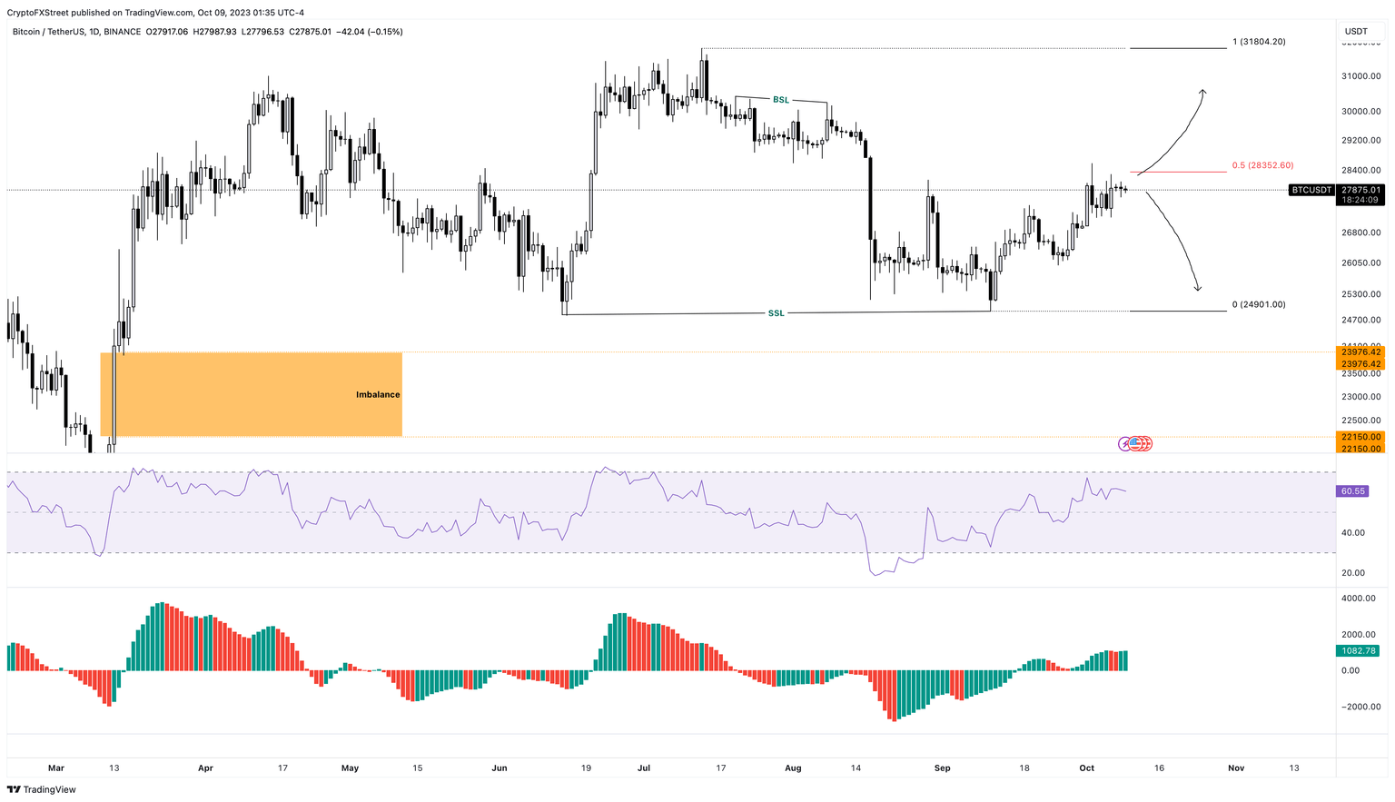 BTC/USDT 1-day chart
