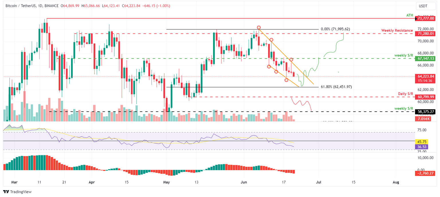 BTC/USDT 1-day chart