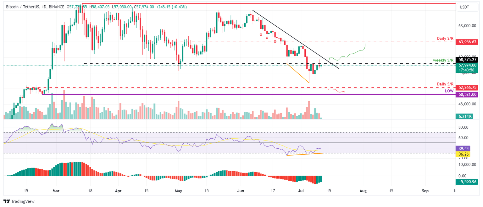BTC/USDT daily chart
