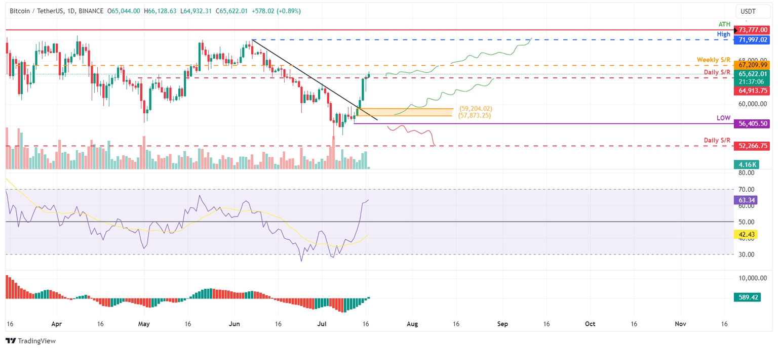 BTC/USDT daily chart