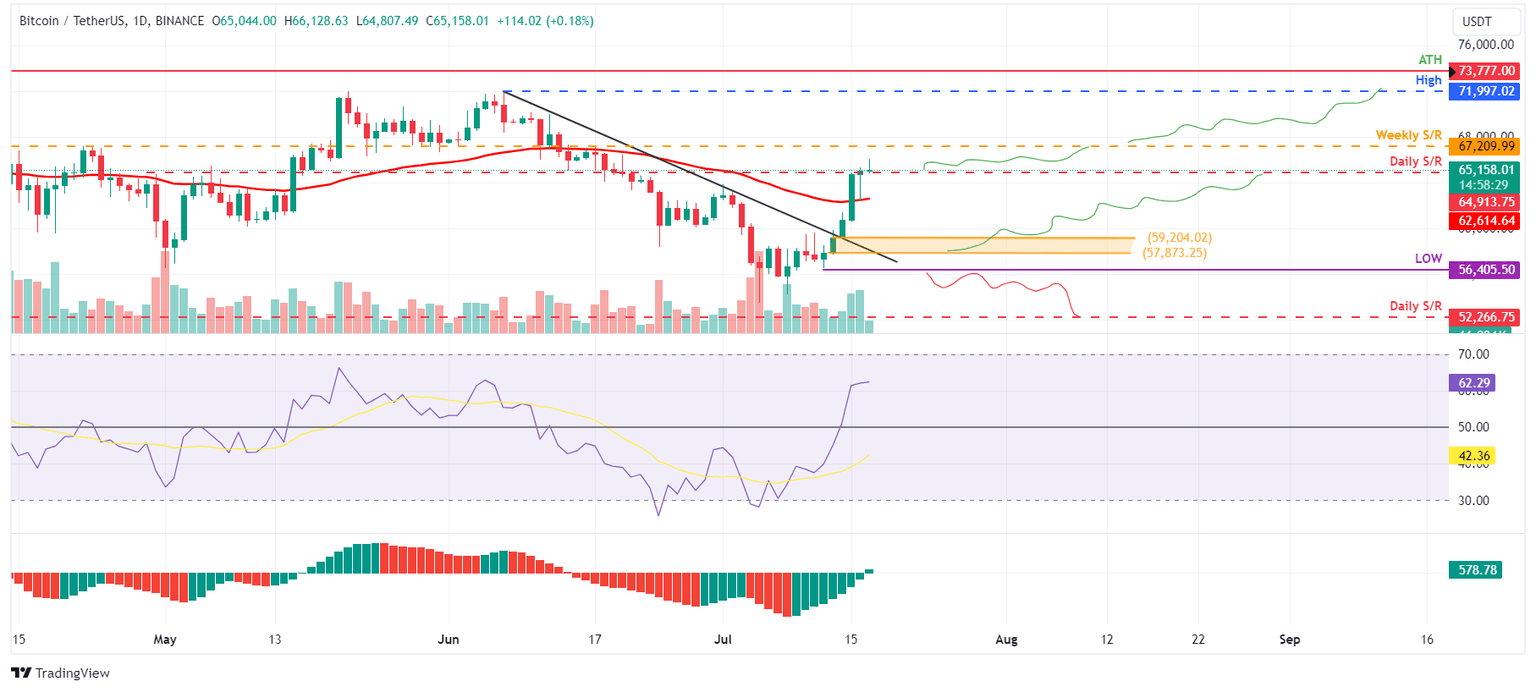 BTC/USDT daily chart