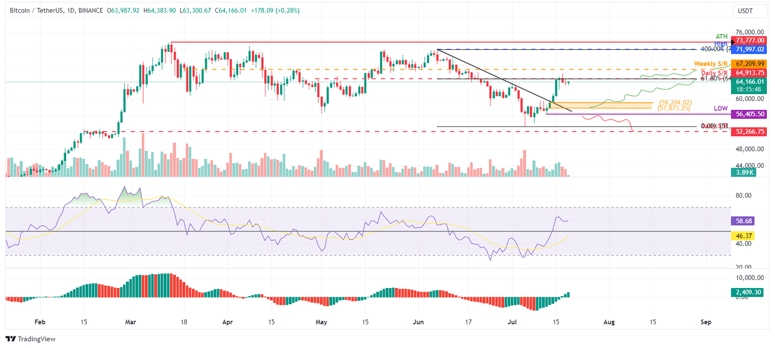 BTC/USDT daily chart