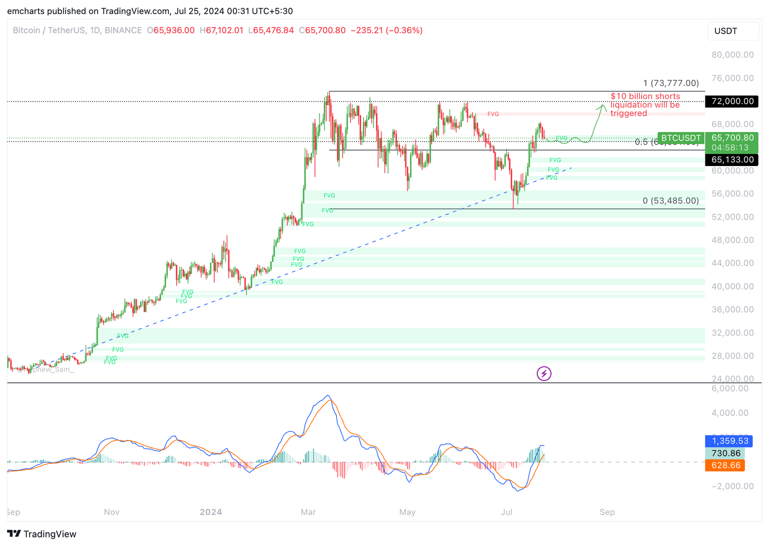 Bitcoin
