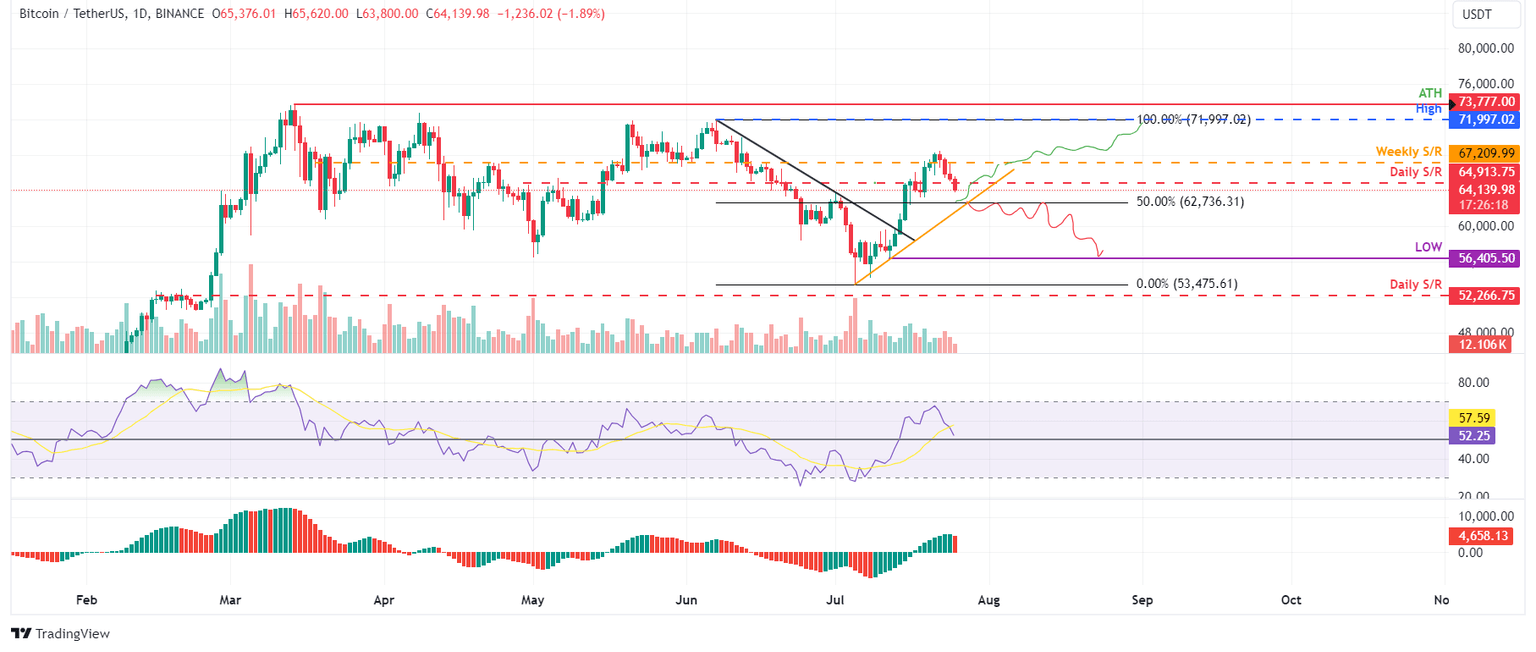 BTC/USDT daily chart