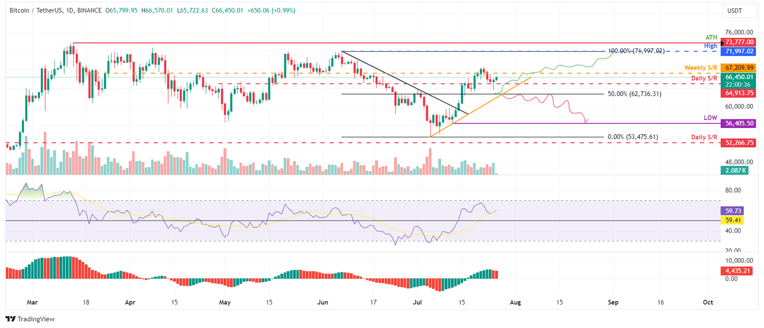 BTC/USDT daily chart