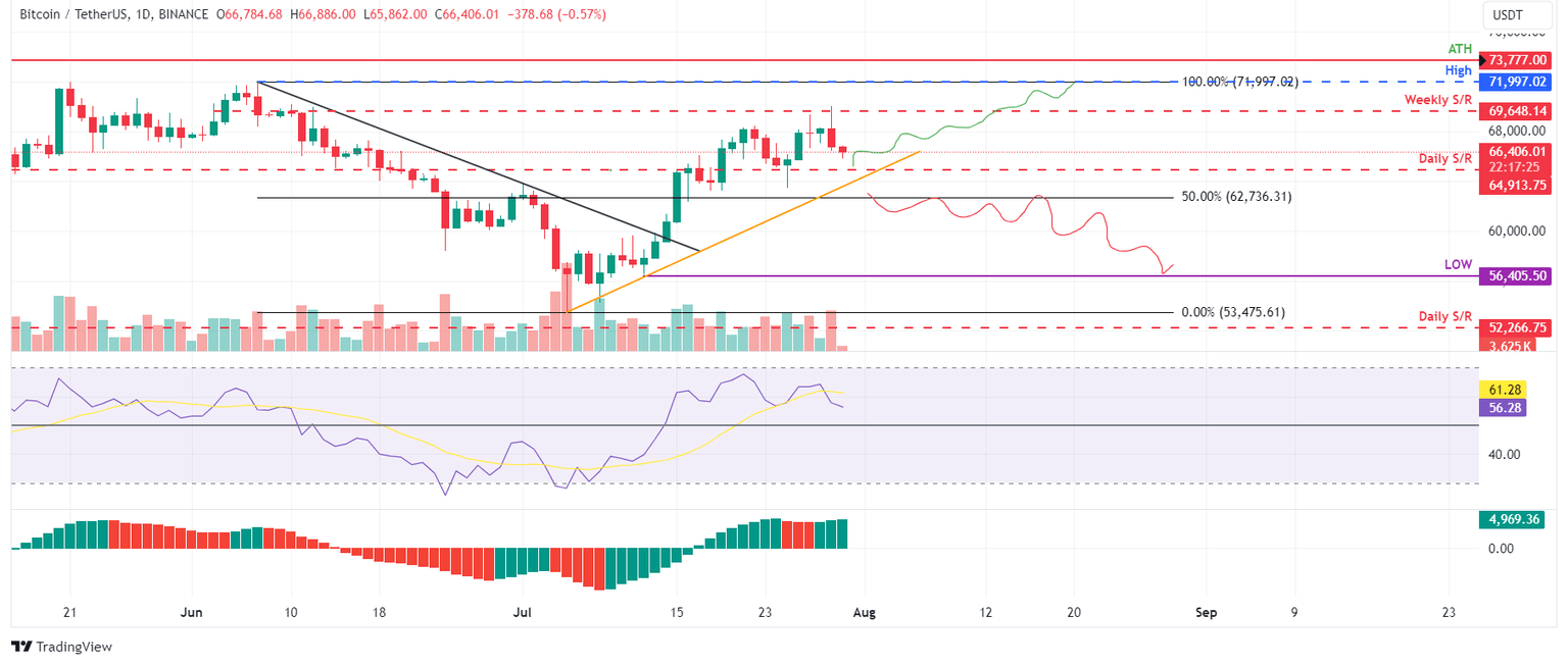 BTC/USDT daily chart