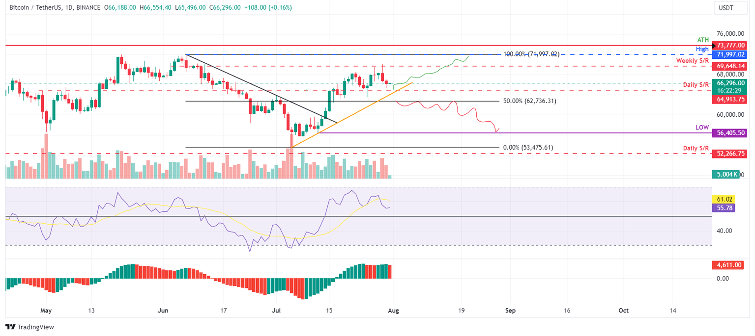 BTC/USDT daily chart