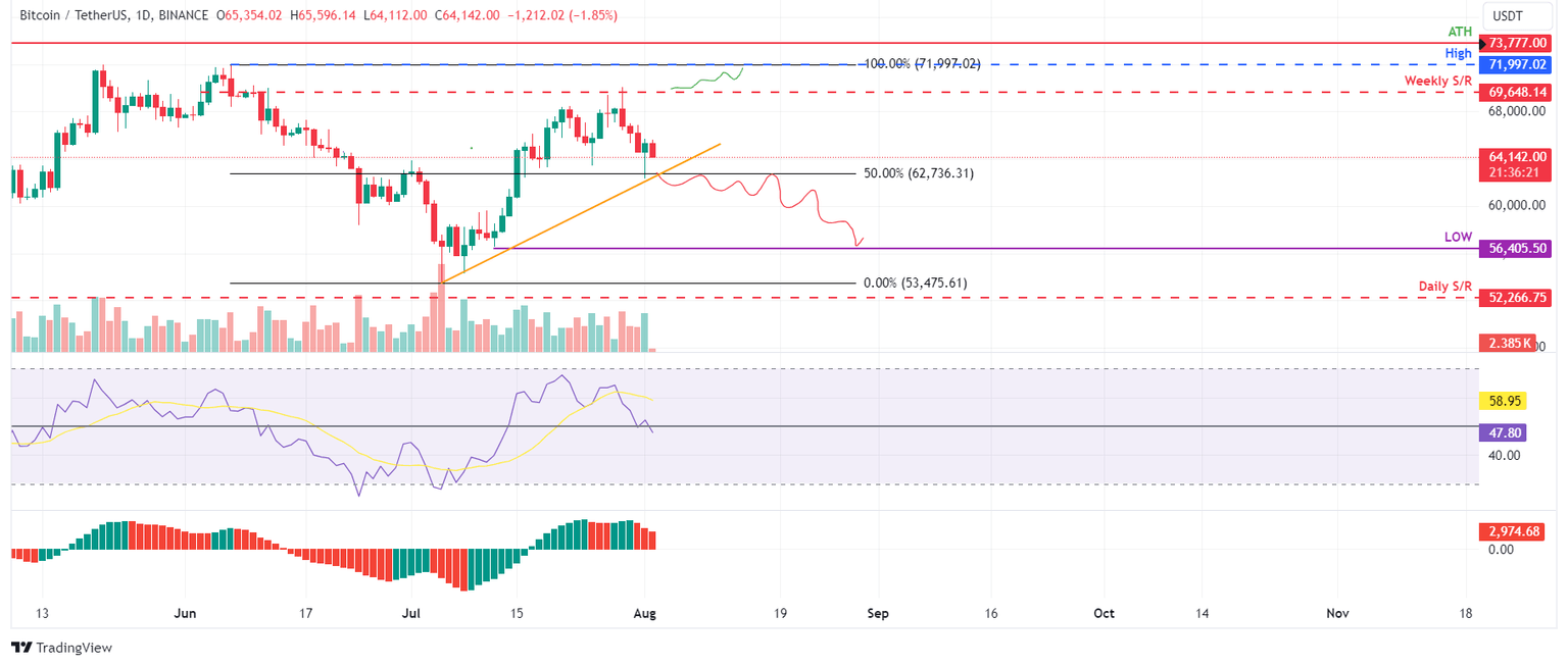 BTC/USDT daily chart