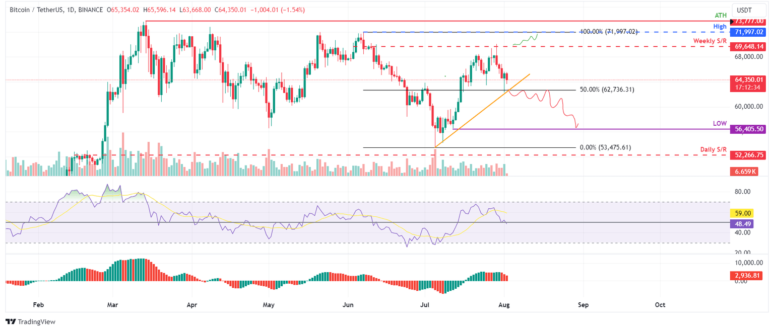 BTC/USDT daily chart