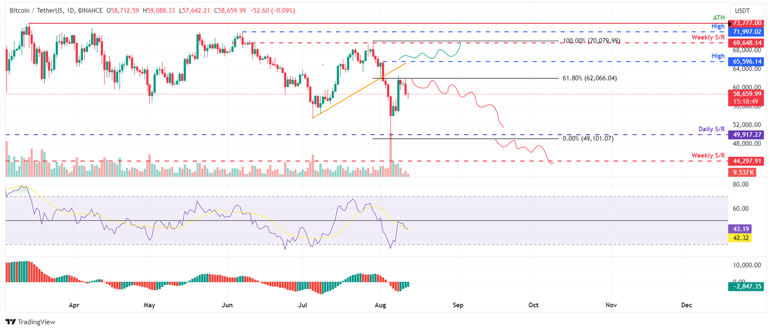 BTC/USDT daily chart