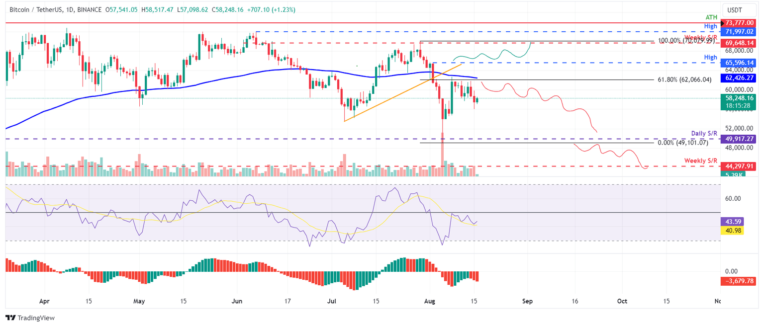 BTC/USDT daily chart