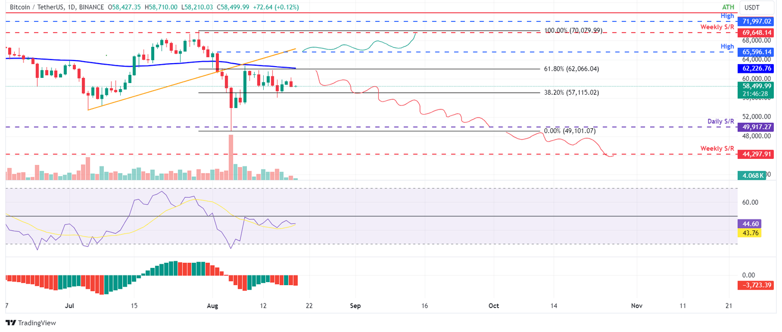 BTC/USDT daily chart