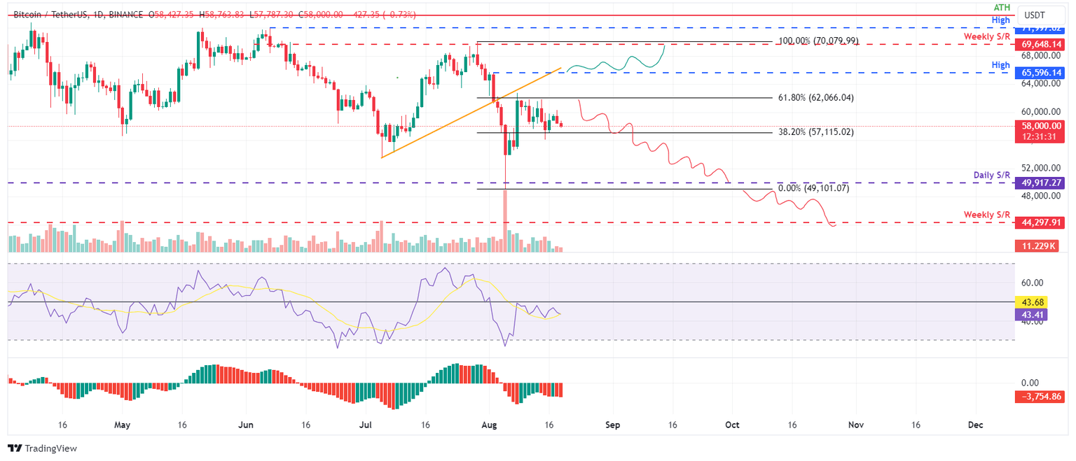 BTC/USDT daily chart