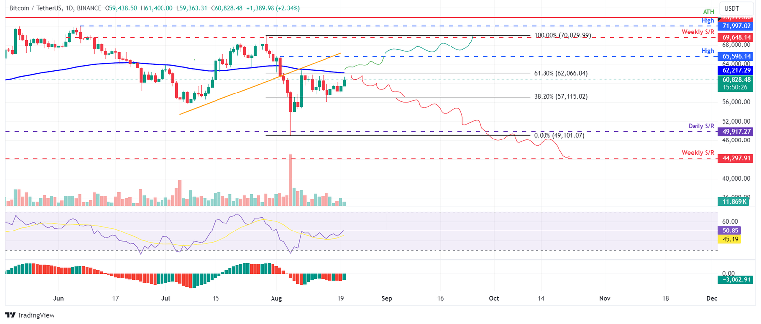 BTC/USDT daily chart