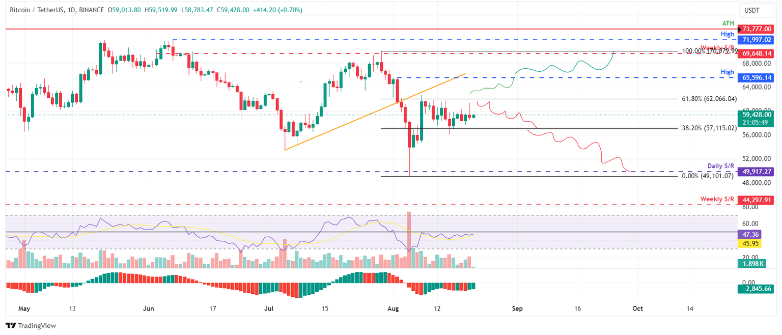 BTC/USDT daily chart