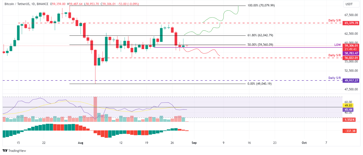 BTC/USDT daily chart