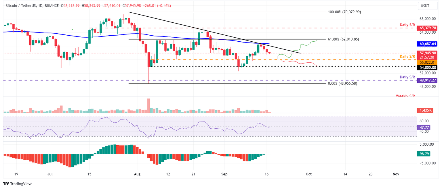 BTC/USDT daily chart