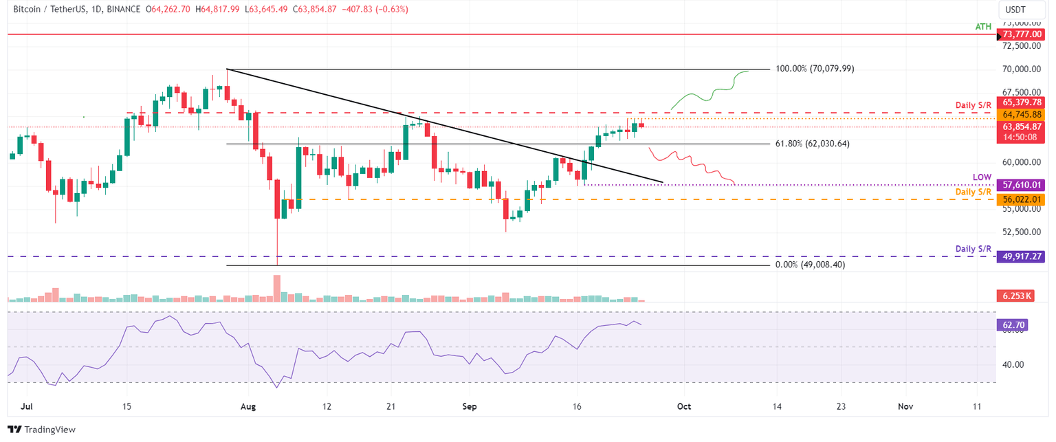 BTC/USDT daily chart