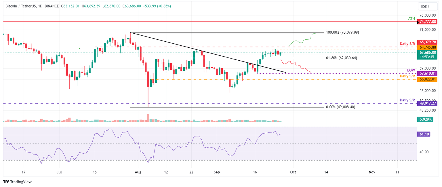 BTC/USDT gráfico diario