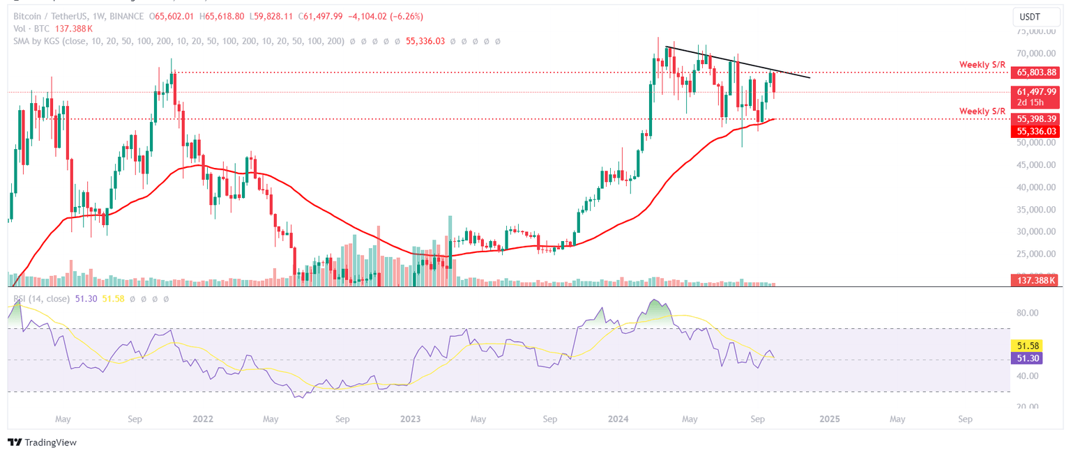 Gráfico semanal BTC/USDT