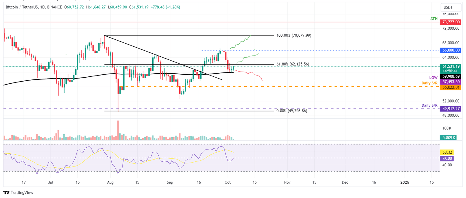 Gráfico diario BTC/USDT