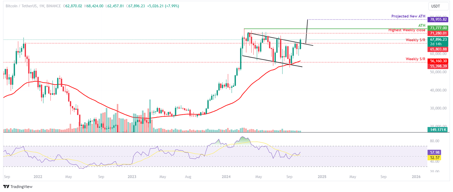 BTC/USDT weekly chart