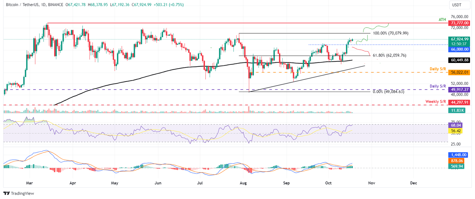 BTC/USDT daily chart