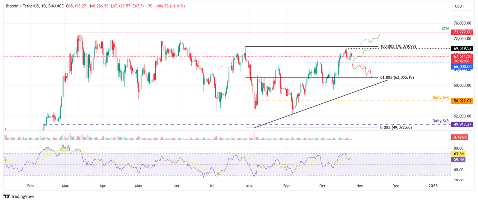 BTC/USDT daily chart