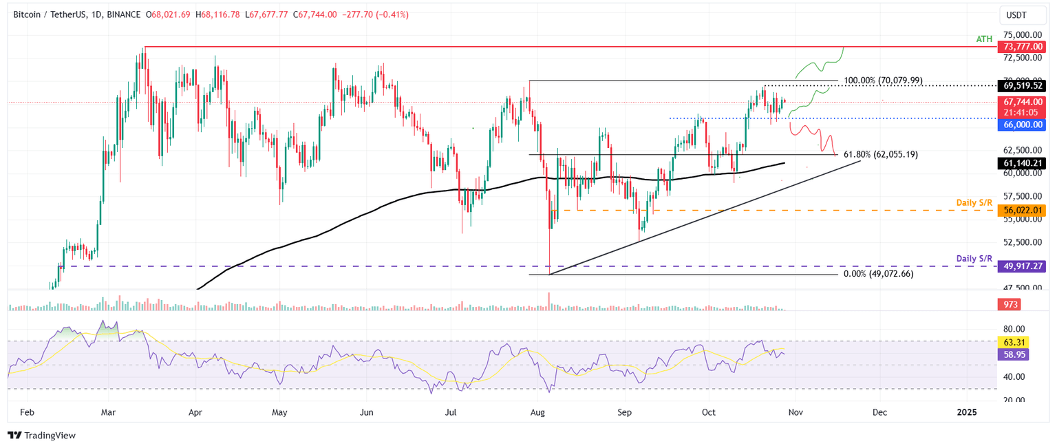 BTC/USDT daily chart