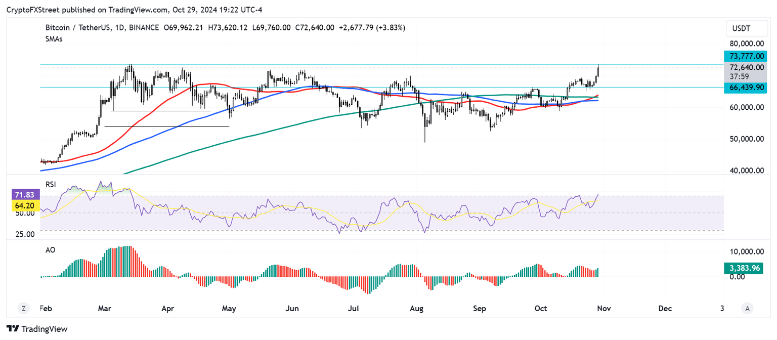 BTC/USDT gráfico diario