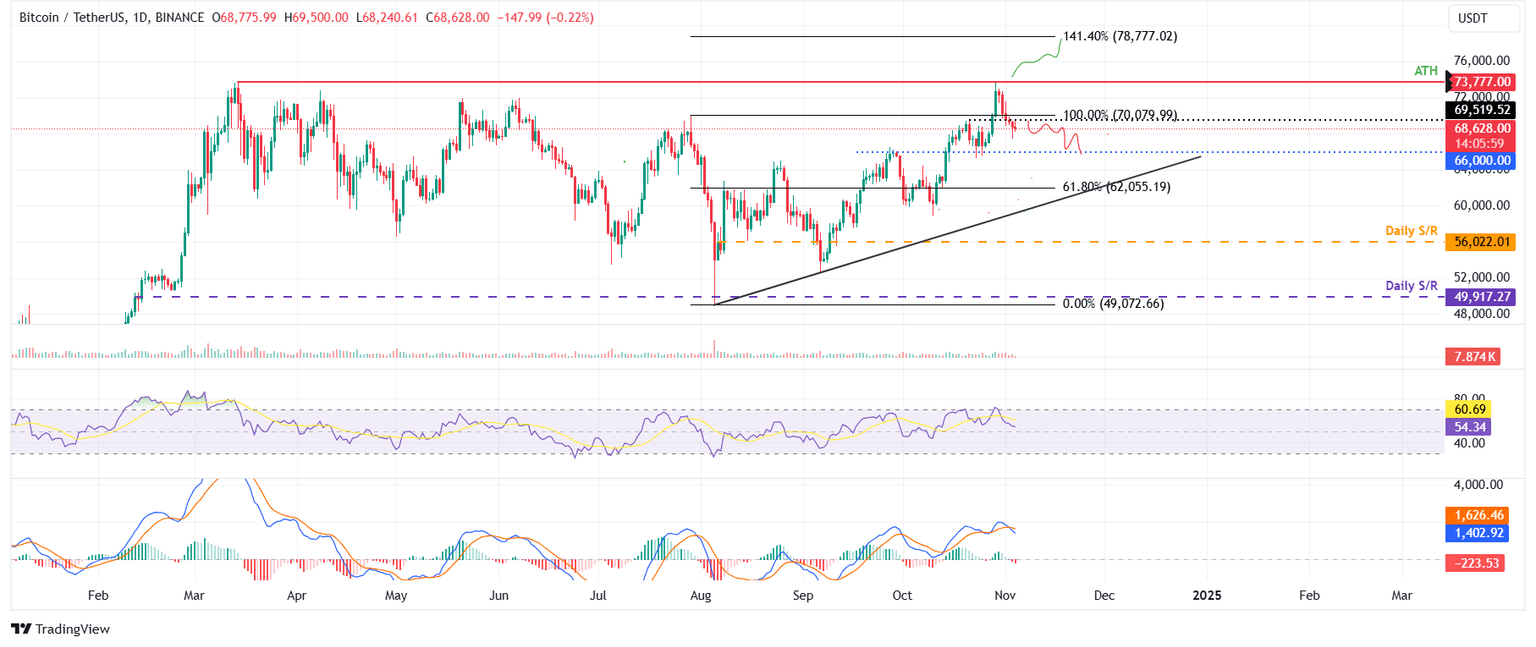BTC/USDT gráfico diario
