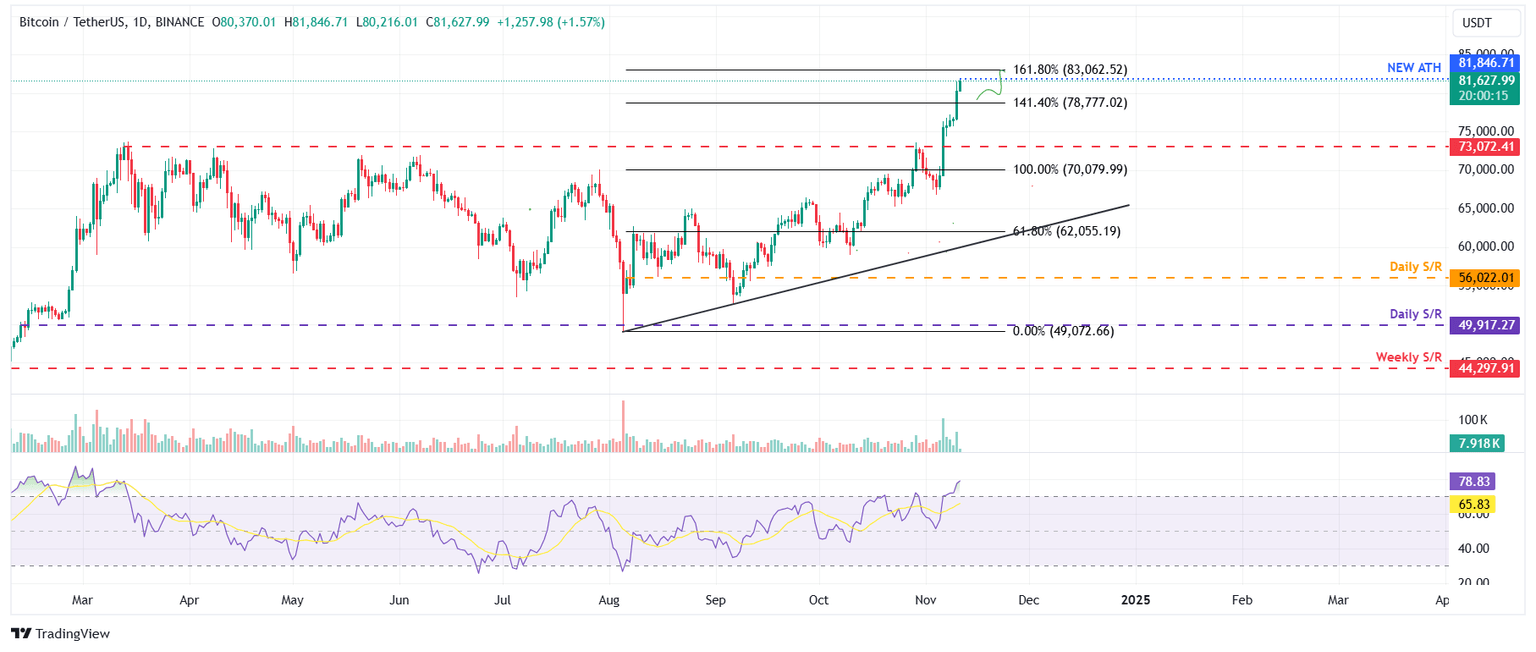 BTC/USDT daily chart