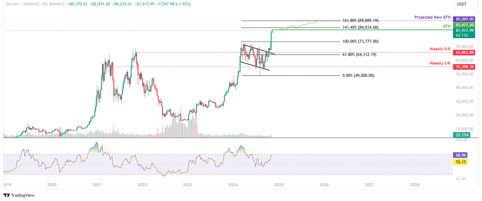 BTC/USDT weekly chart
