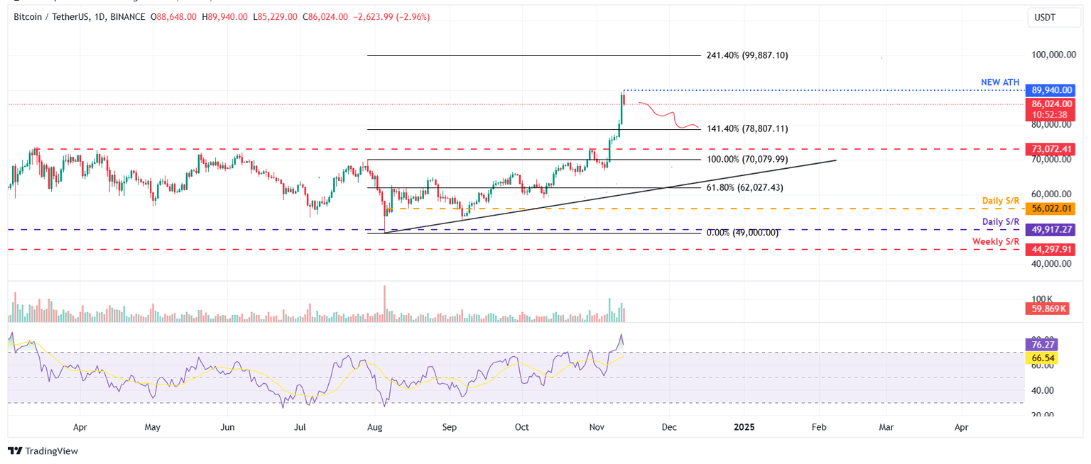 BTC/USDT gráfico diario