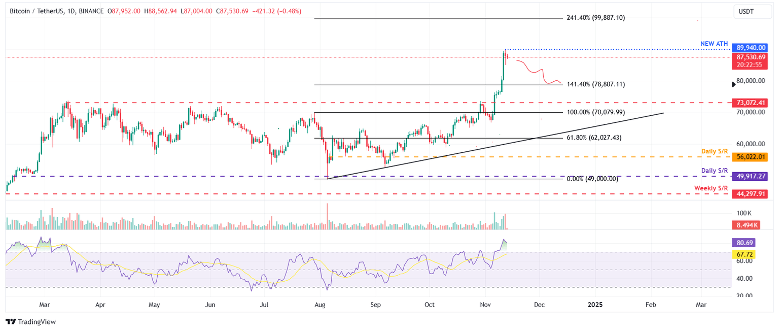BTC/USDT daily chart