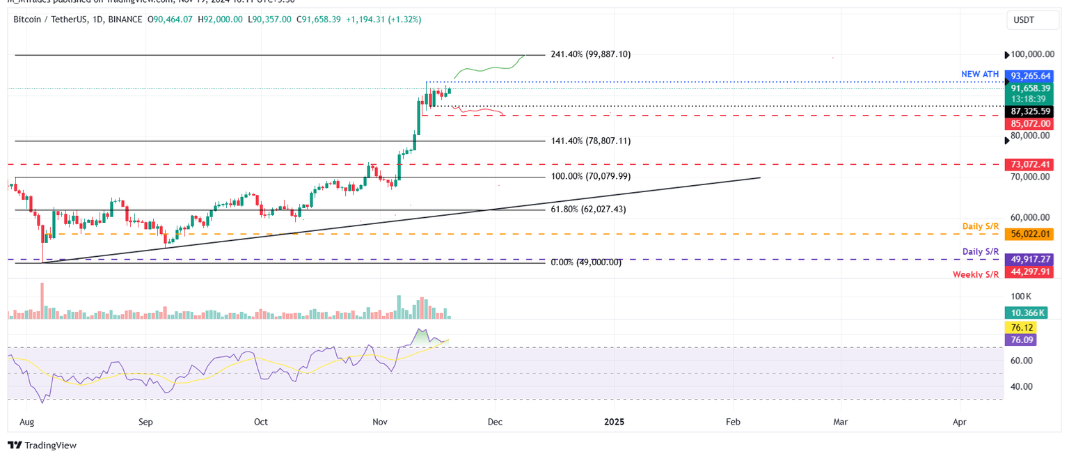 BTC/USDT daily chart