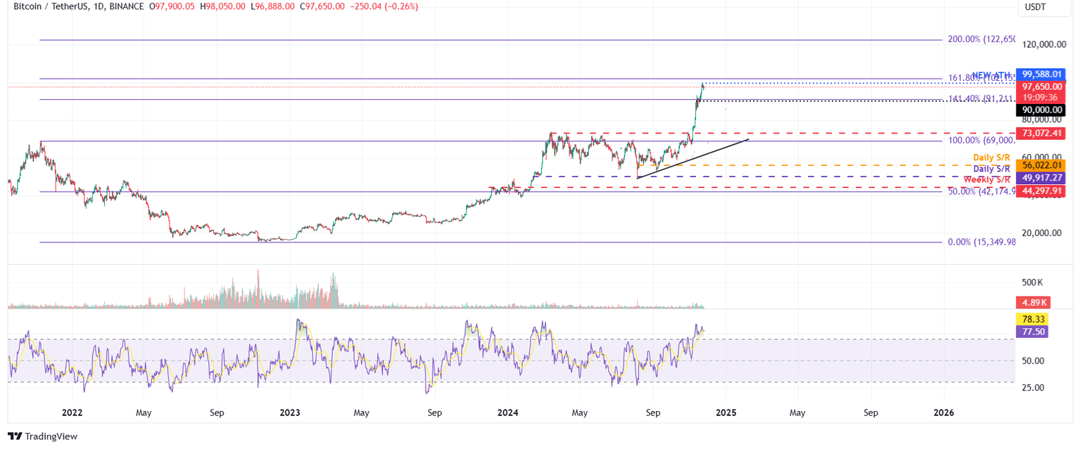 BTC/USDT daily chart