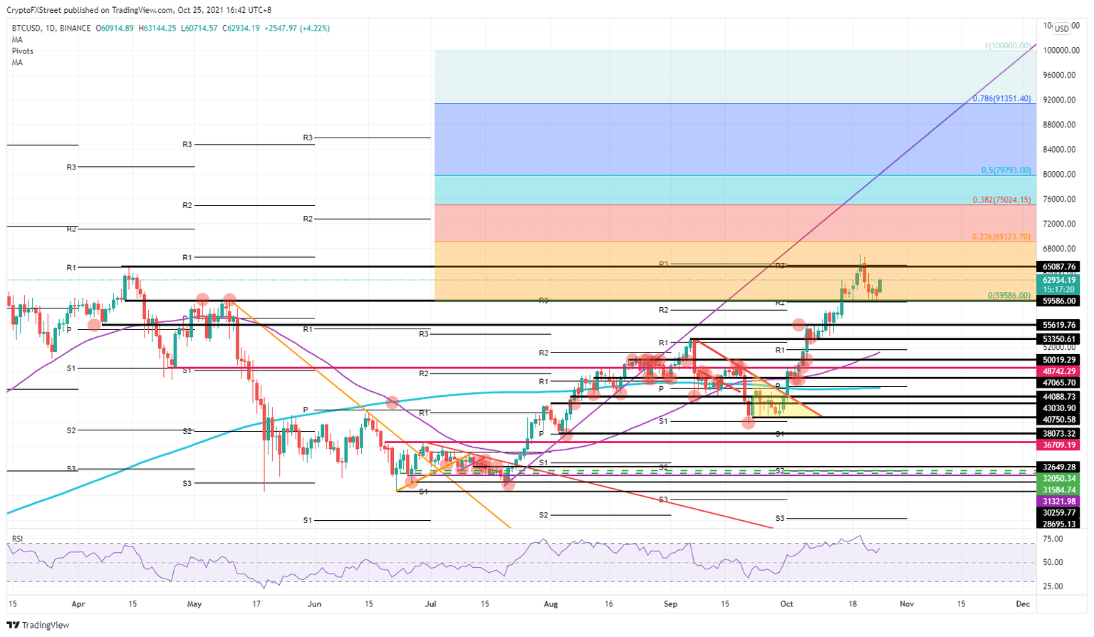 BTC/USD daily chart