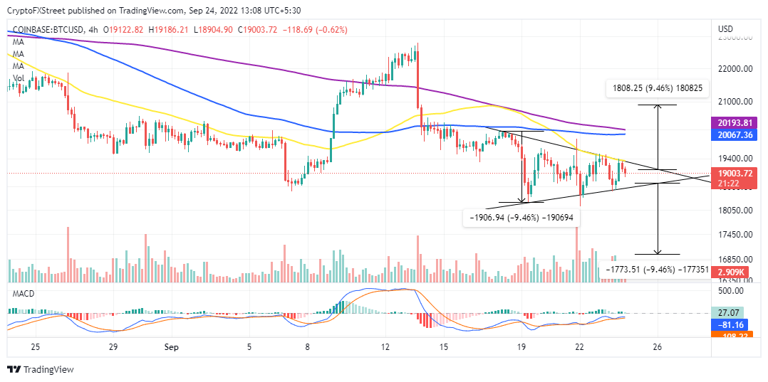 BTCUSD price chart