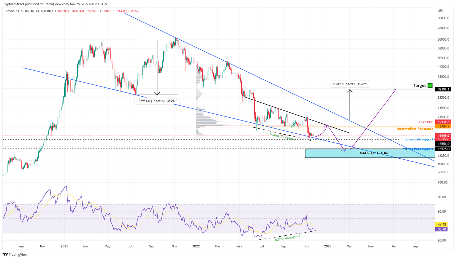 BTC/USDT 1-day chart