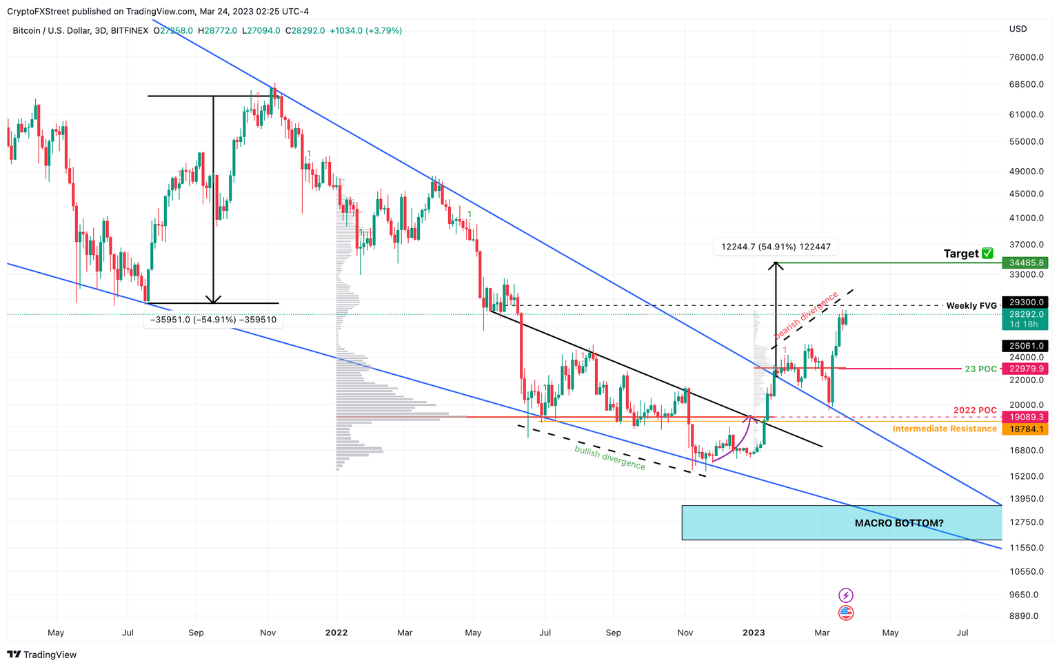 BTC/USDT 3-day chart