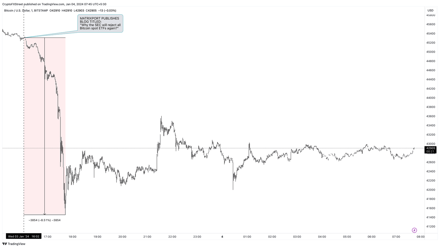 BTC/USD 1-minute chart