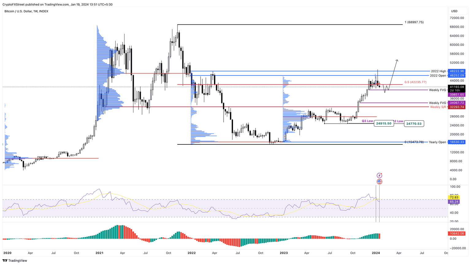 BTC/USDT 1-week chart