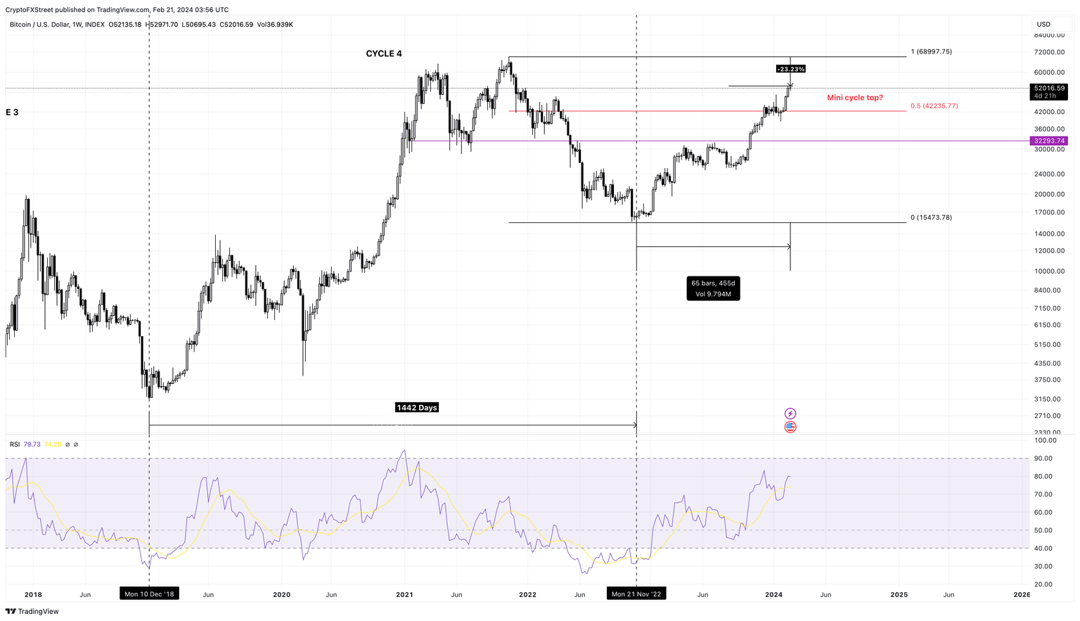 BTC/USD 1-week chart