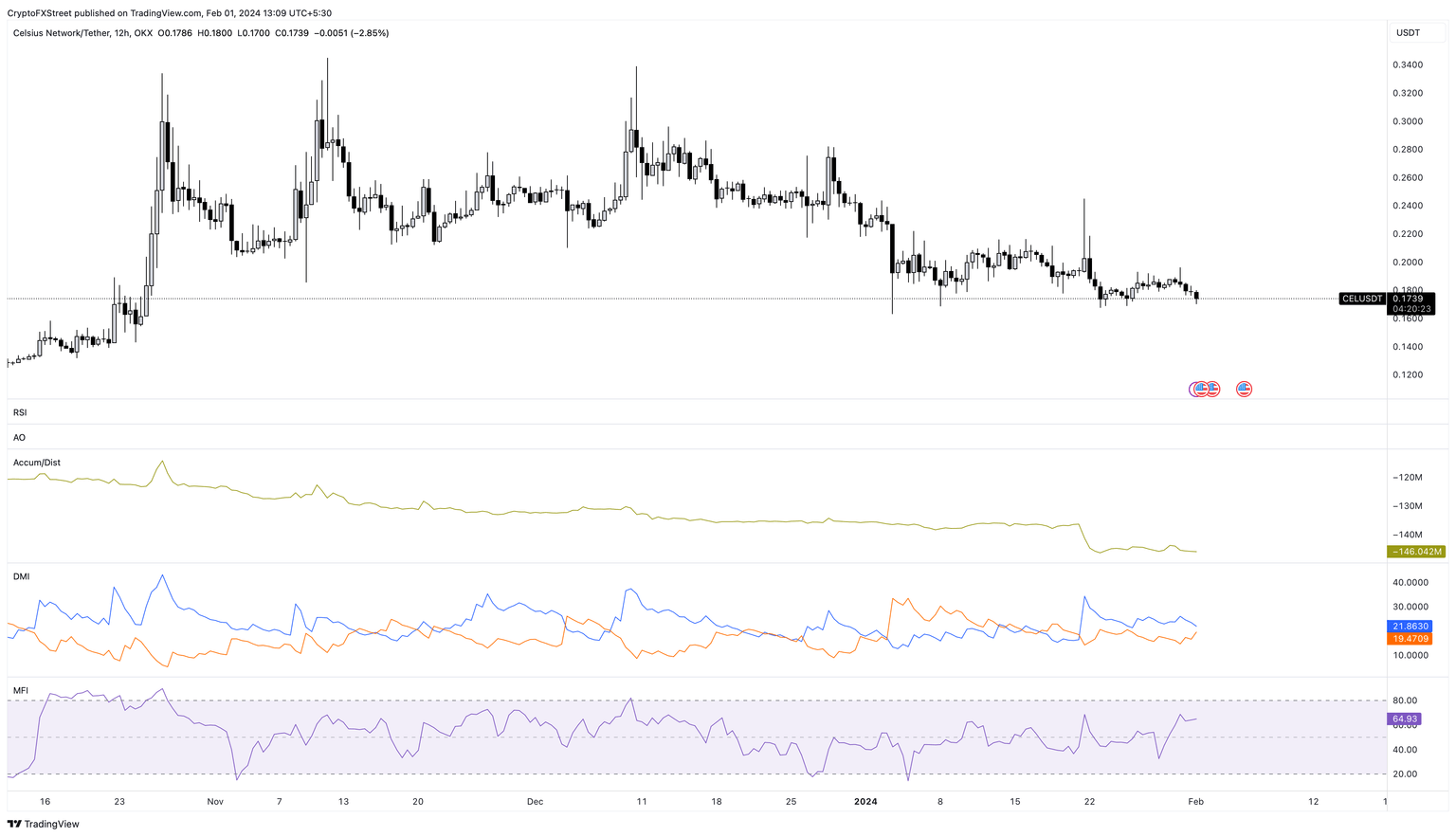 CEL/USDT 1-day chart