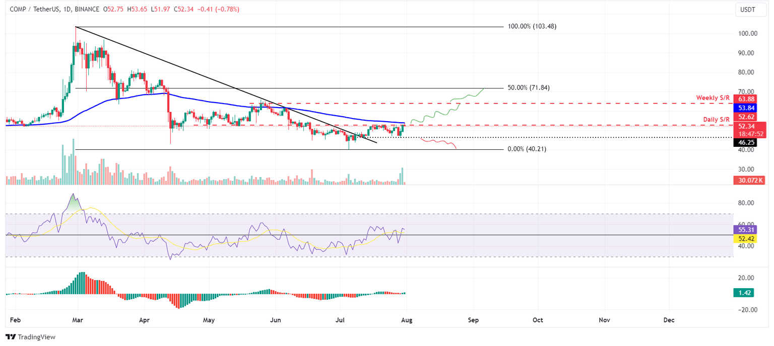 COMP/USDT daily chart