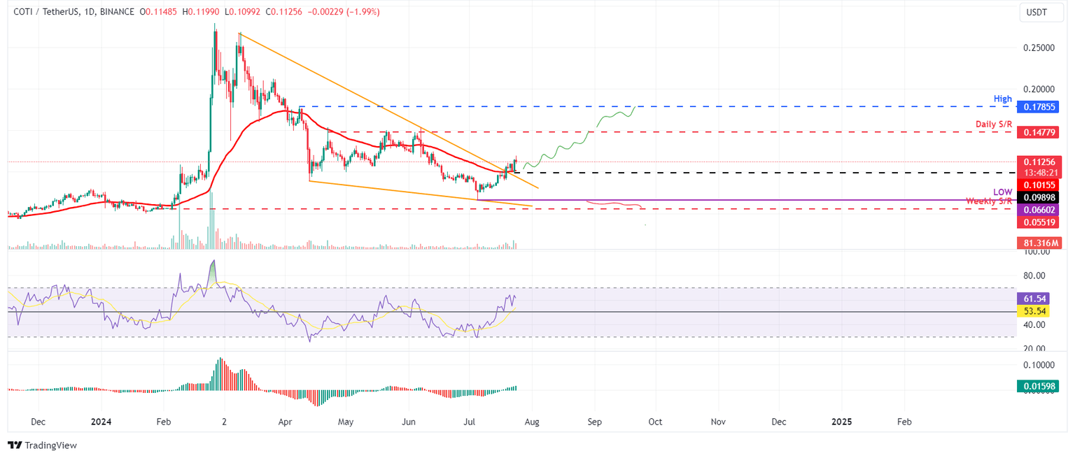 COTI/USDT daily chart
